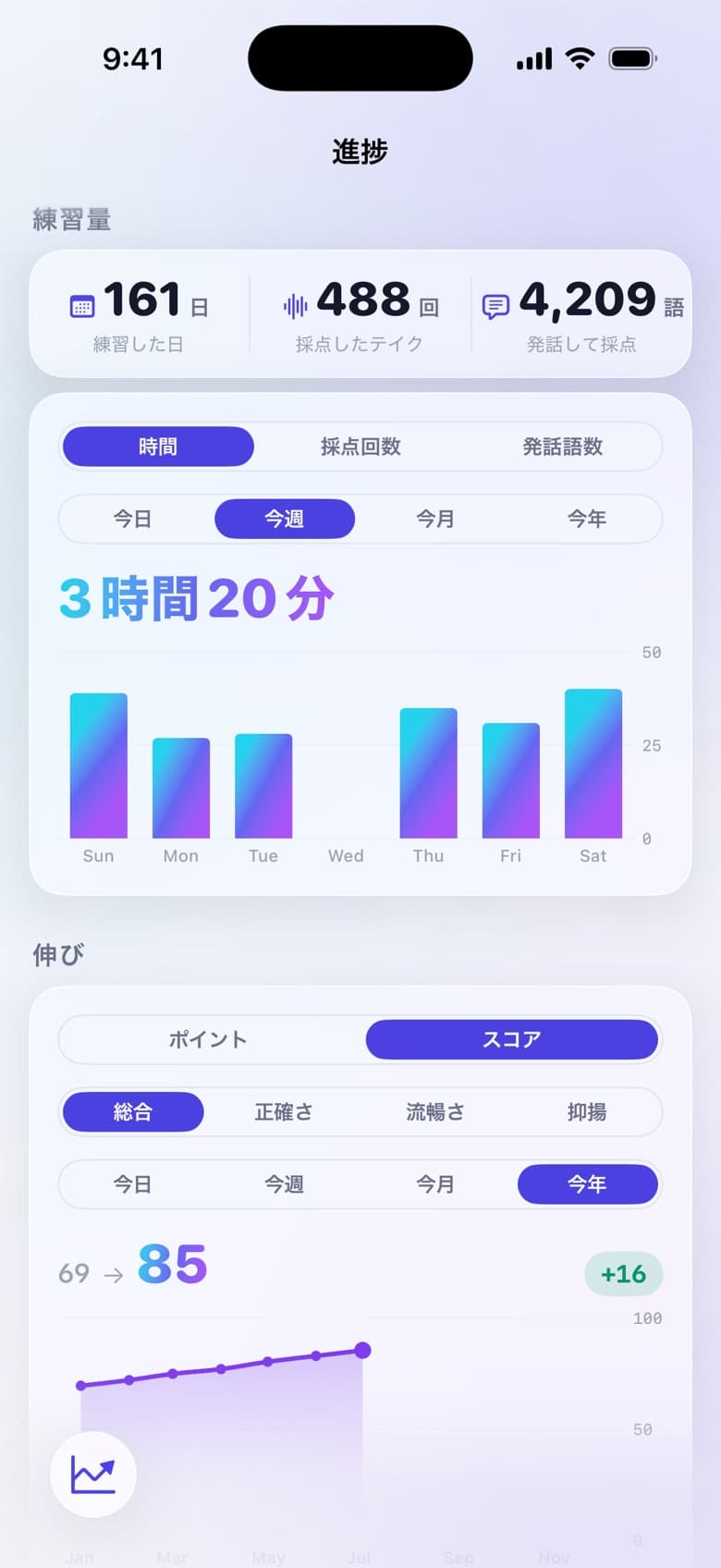 進捗の統計画面